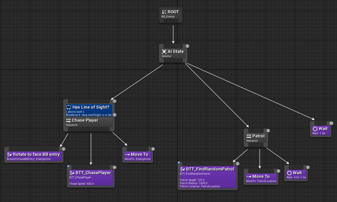 An example of state machine system for AI and NPCs in Unreal Engine
